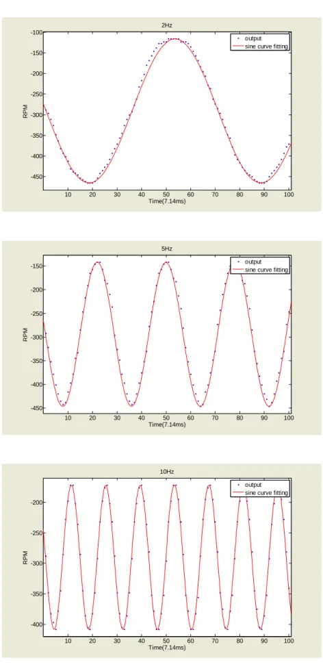 圖 3.3-3  馬達輸入電壓信號 Vo (t)=(-5)sin(2 ft)+(-8) 3 π 時，各頻率所估測 出的馬達輸出轉速信號函數 y  和真實馬達轉速信號波形比較圖。 